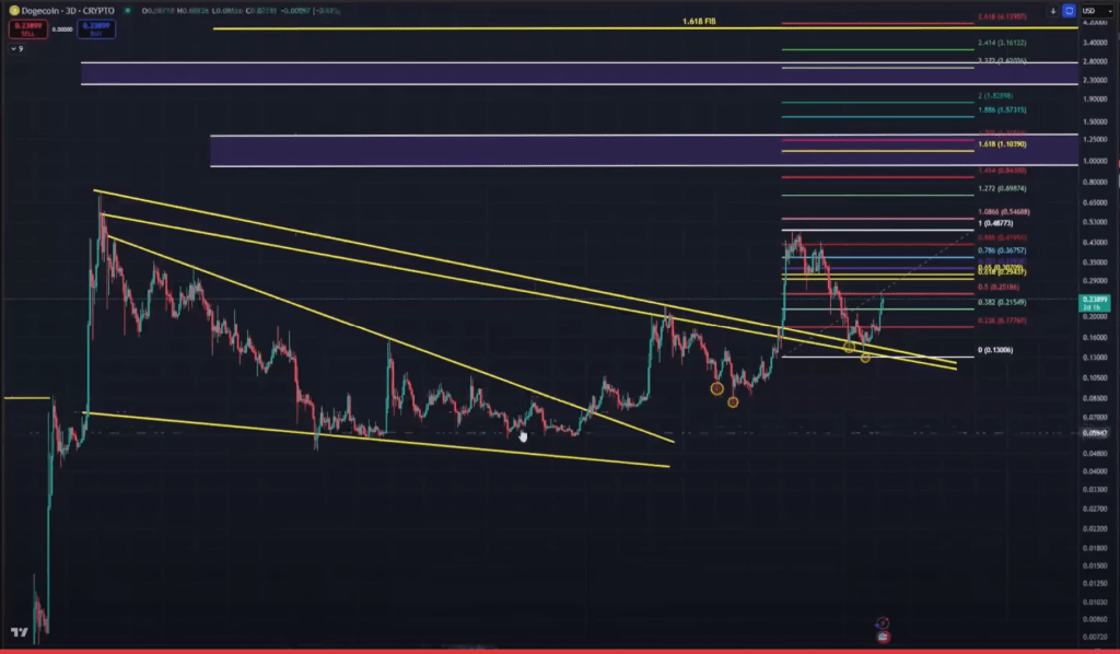 Dogecoin price analysis