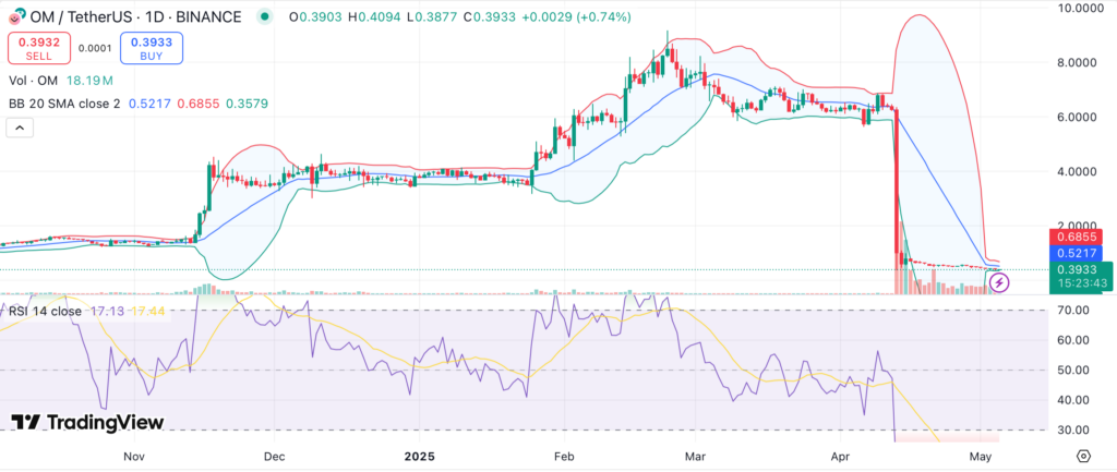 MANTRA price crushes below $0.4 as RSI hits 17 &mdash; is a reversal near? - 1