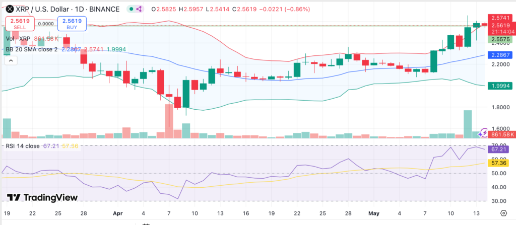 XRP open interest surges over $1B in a week as price eyes major breakout&nbsp; - 1