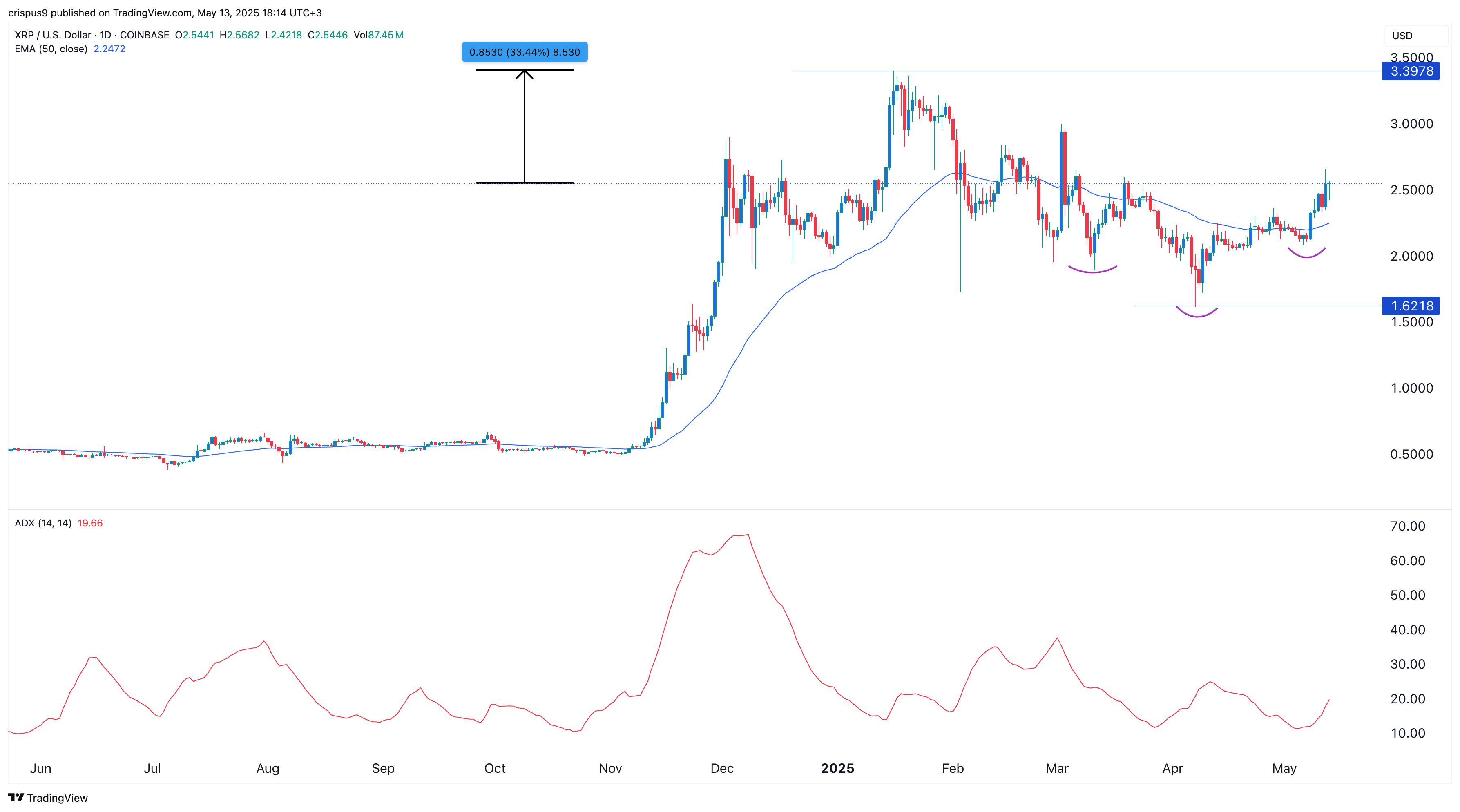 XRP price