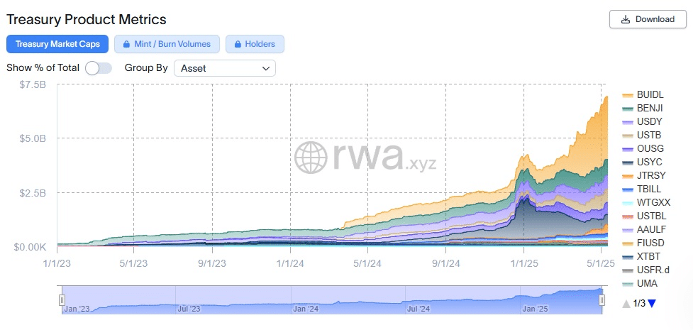 Gr&aacute;fico hist&oacute;rico do mercado de t&iacute;tulos do Tesouro dos EUA tokenizados. Fonte: RWA.xyz