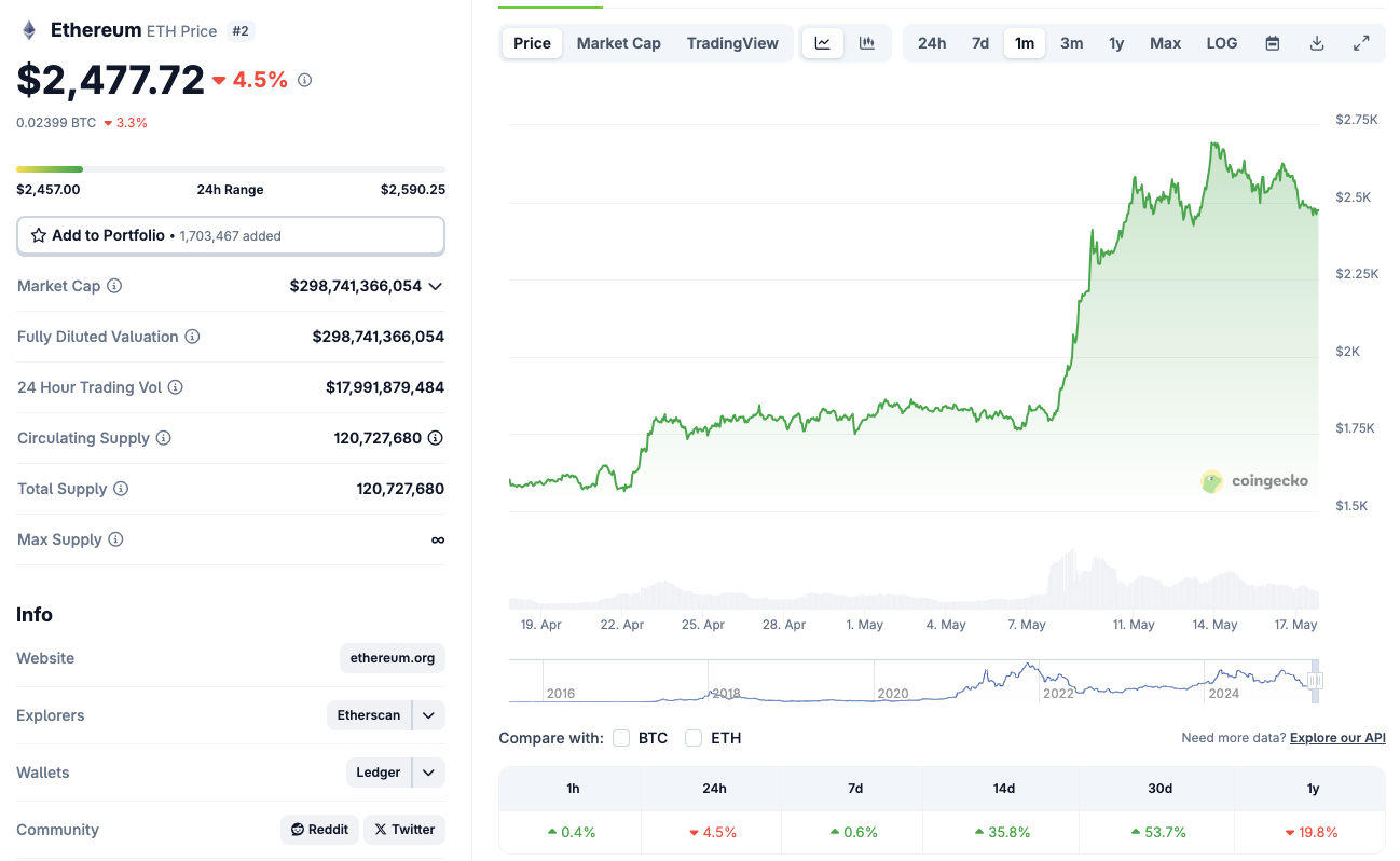 حركة سعر الإيثريوم (ETH)، ١٧ مايو ٢٠٢٥ | المصدر: كوينجيكو&nbsp;