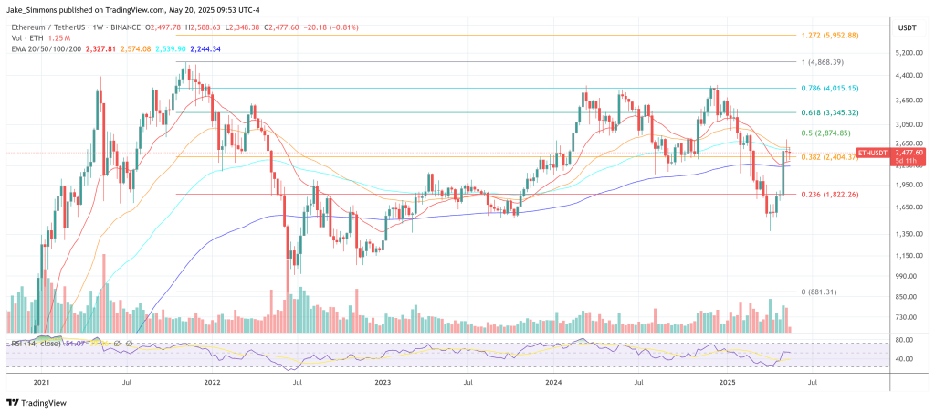 Ethereum price