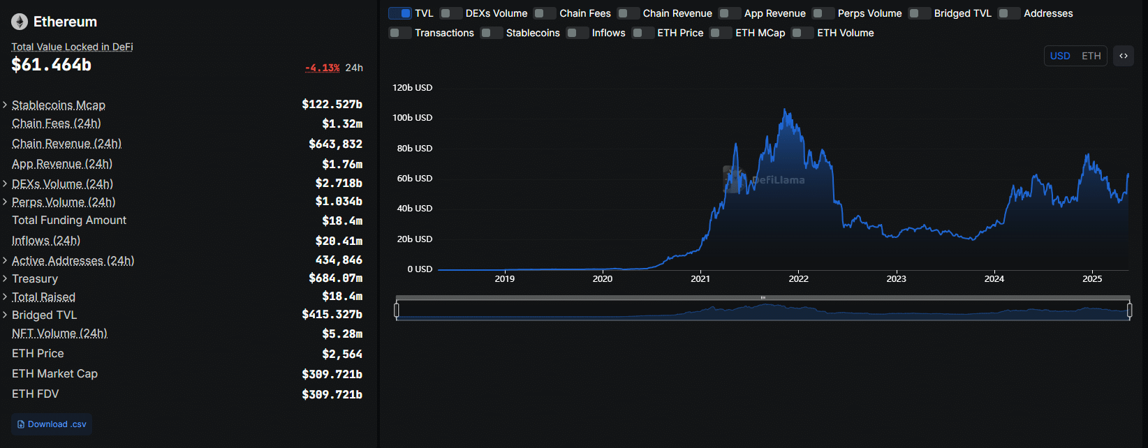 Ethereum is soaring, up 35% this week. At this pace, ETH crypto could break and close above $3,000. Institutions are also doubling down