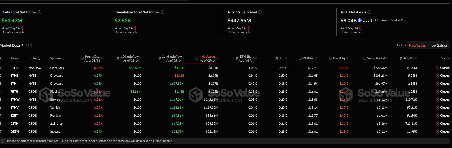 Ethereum is soaring, up 35% this week. At this pace, ETH crypto could break and close above $3,000. Institutions are also doubling down