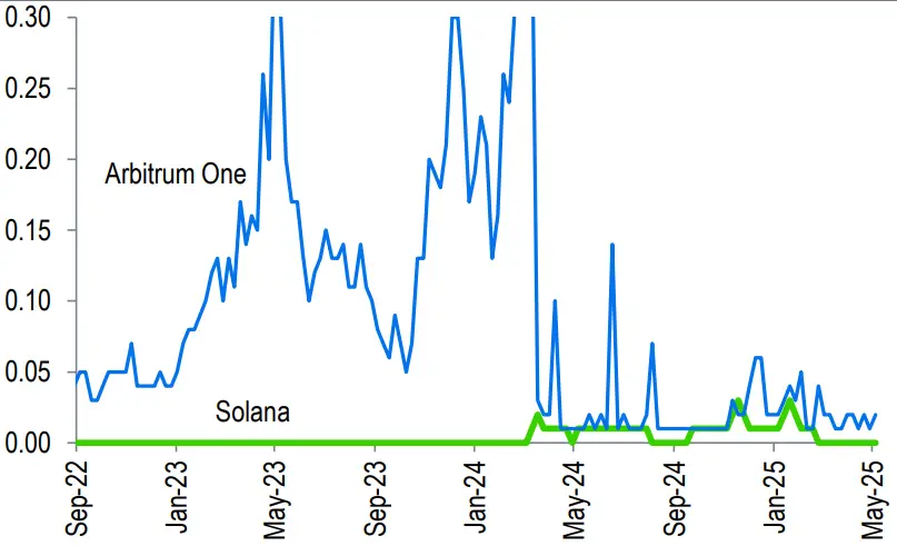 渣打银行报告:Solana正沦为“Meme链”而陷增长困局?