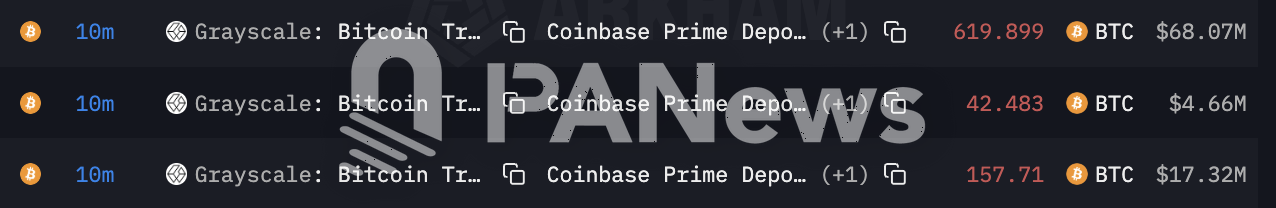 灰度转出逾820枚BTC至Coinbase，价值超9000万美元