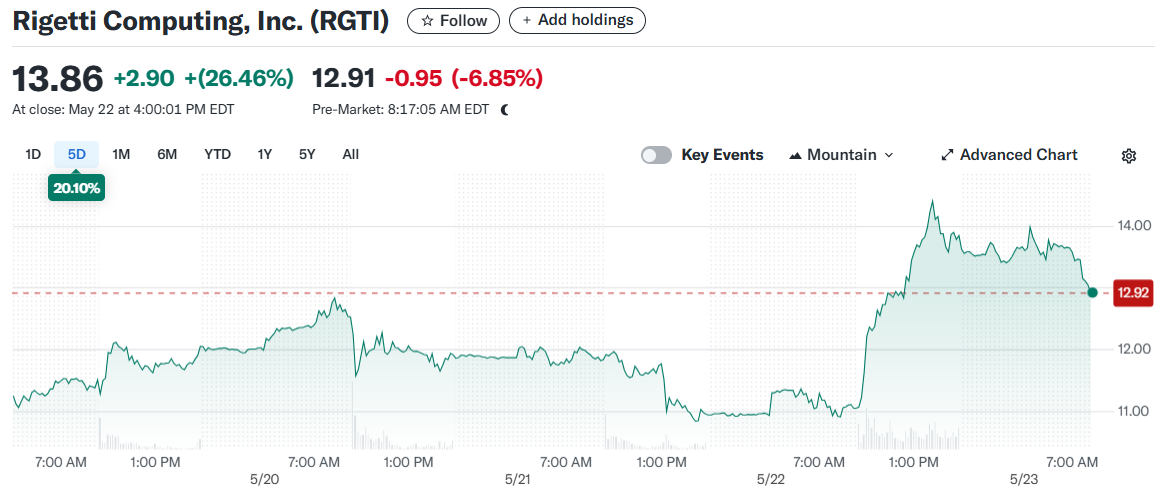 Rigetti Computing, Inc. (RGTI)