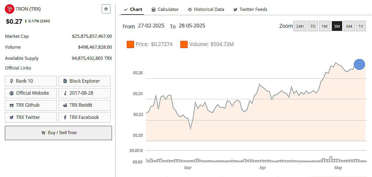 TRON Price 27 May