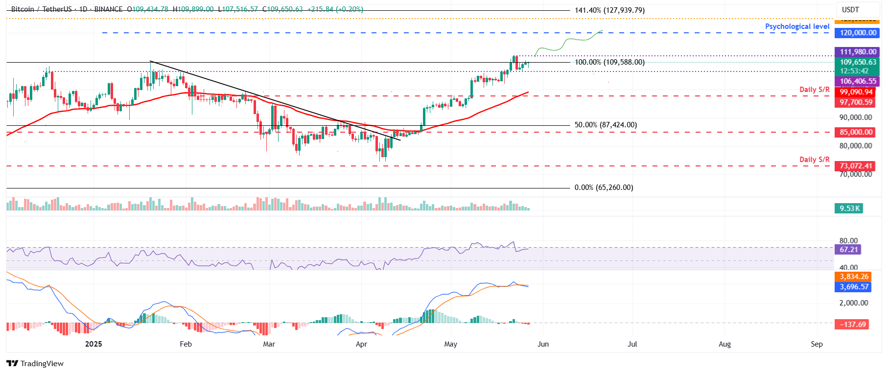 BTC/USDT daily chart