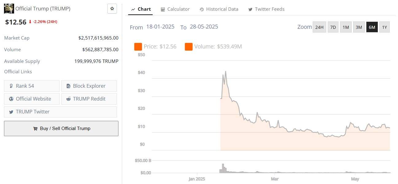TRUMP Price May 27th