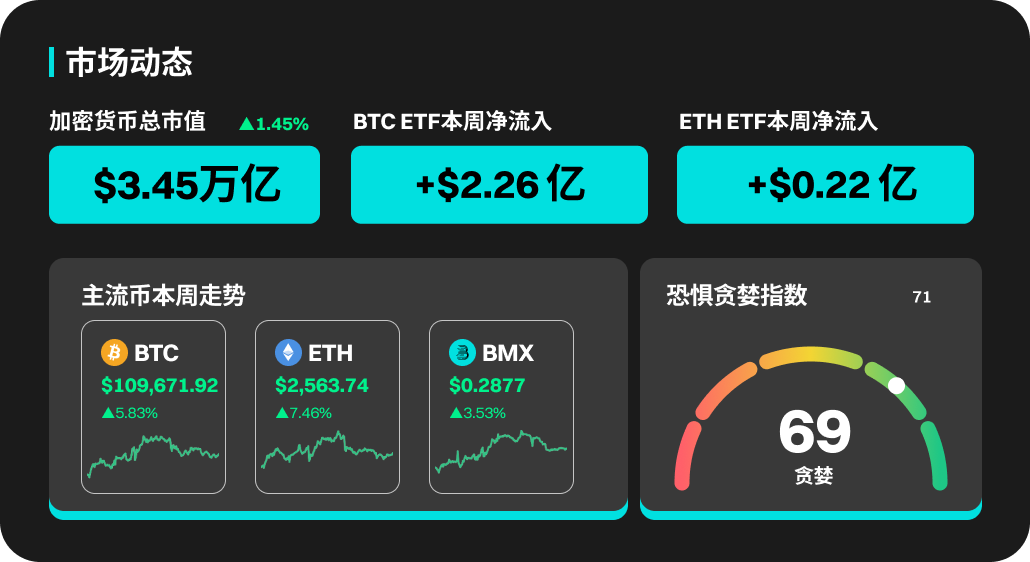 BitMart市场行情周报(5.19-5.25)