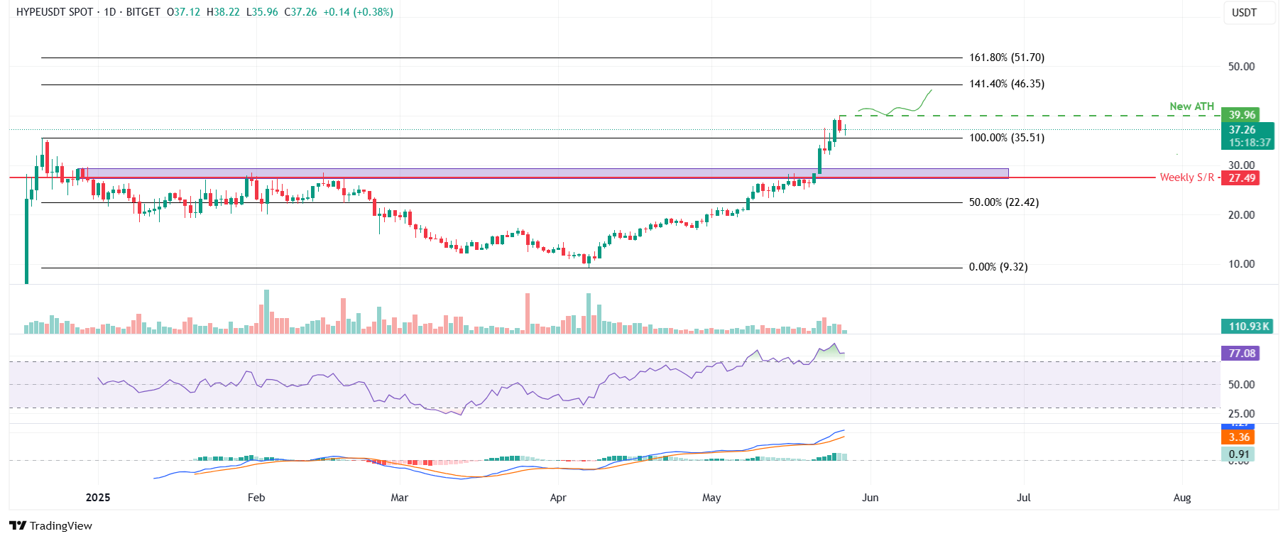 HYPE/USDT daily chart