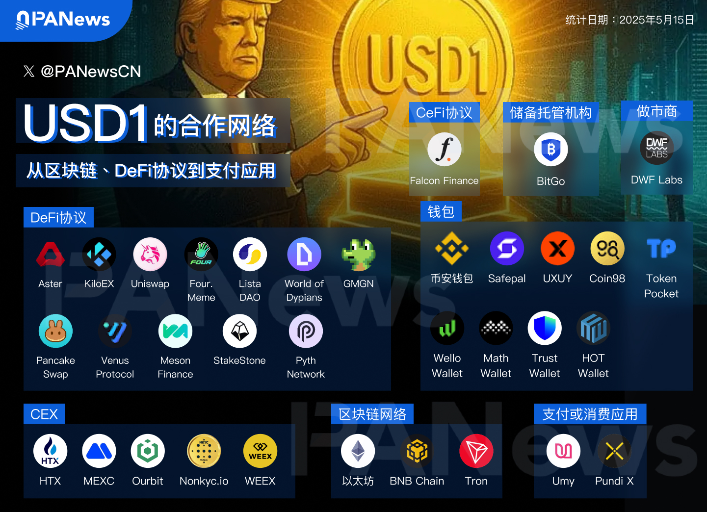 川普家族專案穩定幣USD1合作版圖初現:部署至3家公鏈,已整合超10個協議