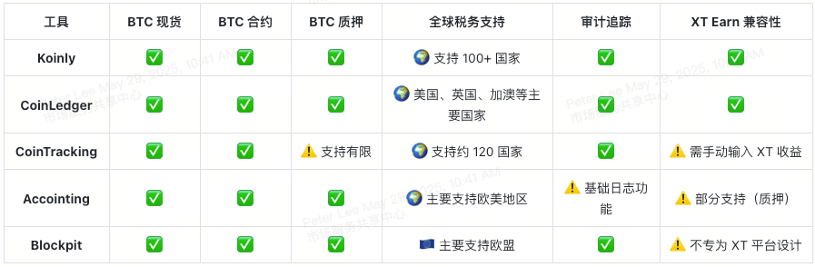 2025年最佳比特币报税工具推荐:全球交易者都在用哪些软件?