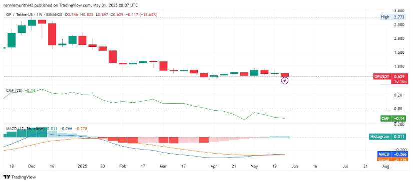 OP/USDT