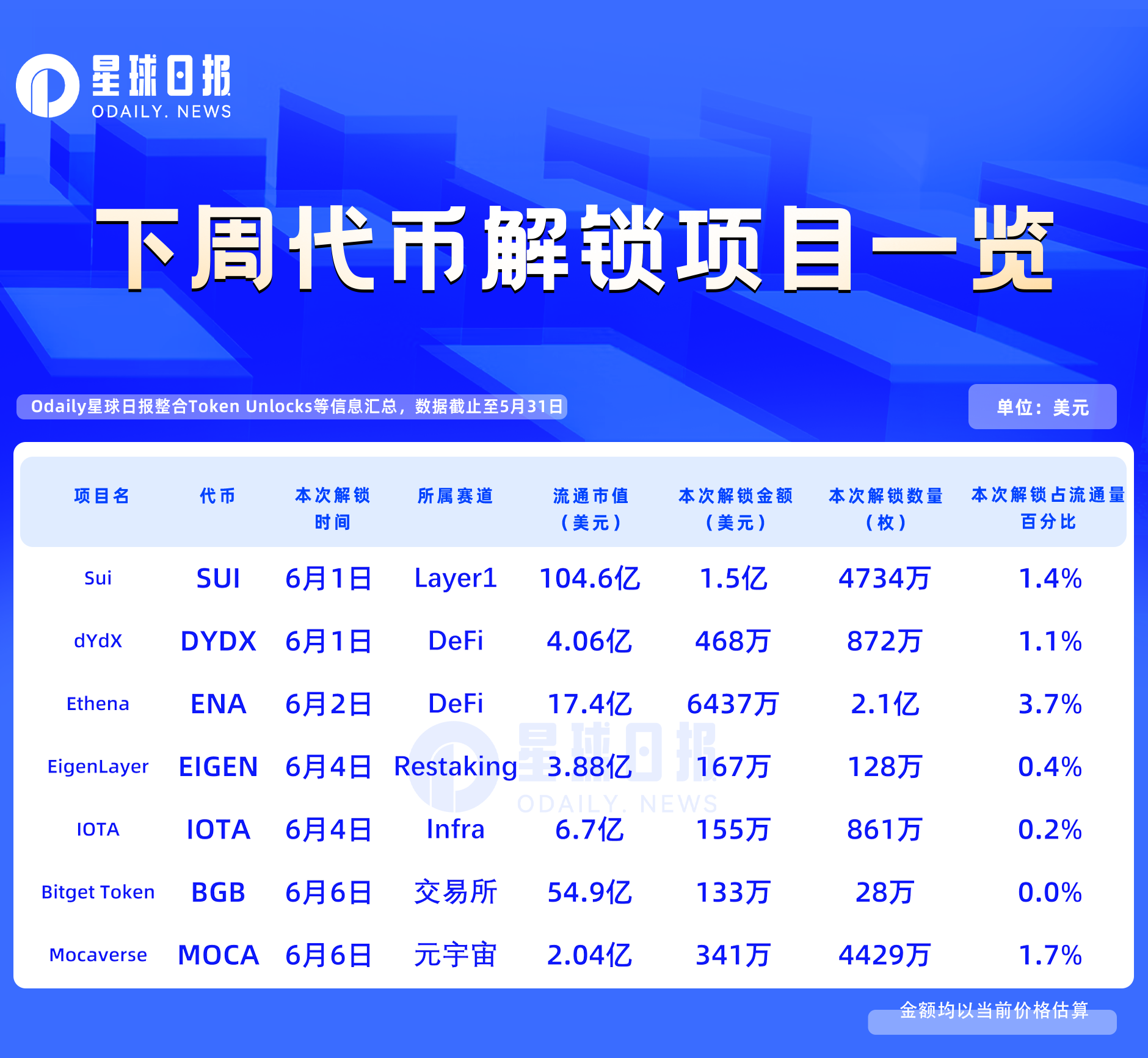 一周代币解锁:SUI解锁价值1.5亿美元代币