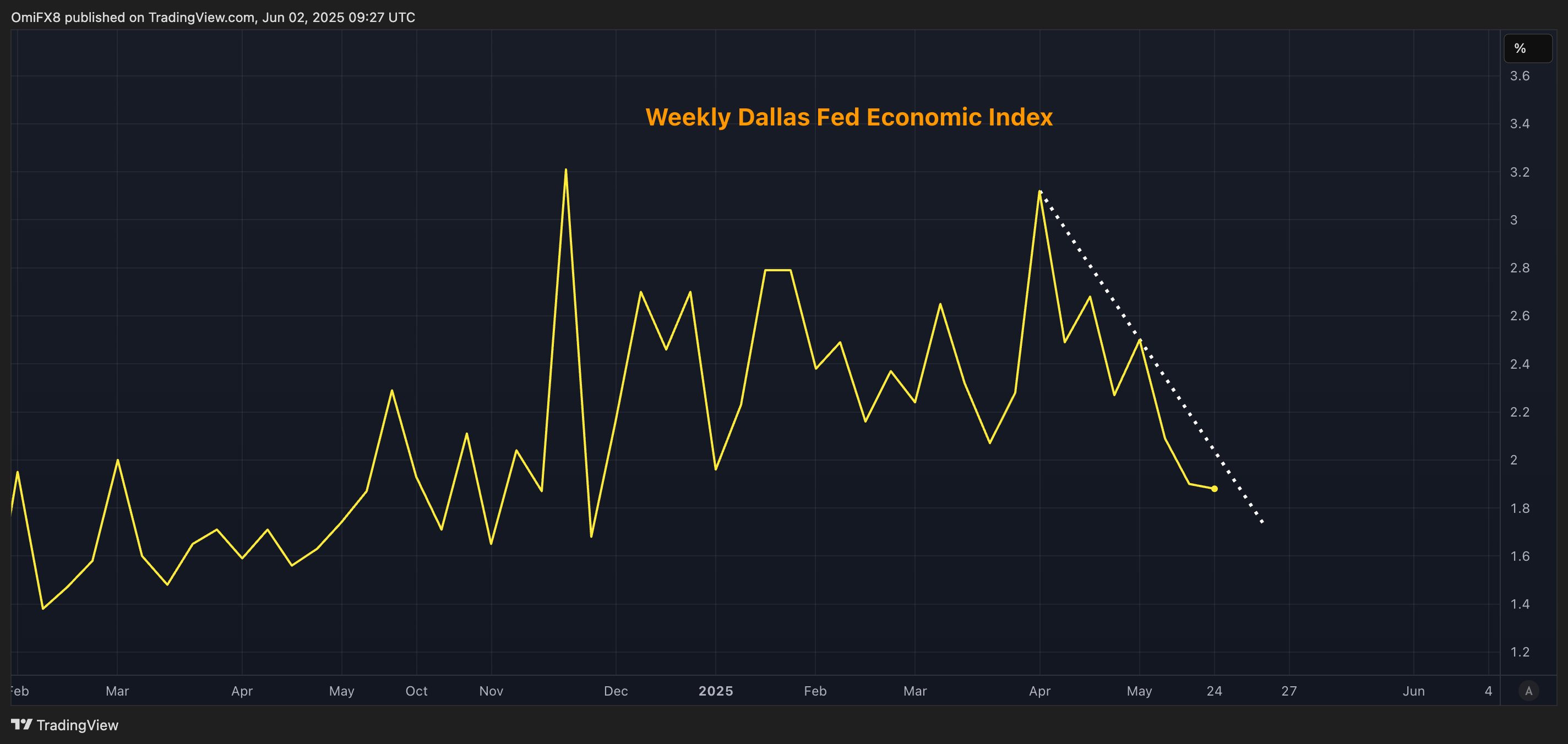 Weekly Dallas Fed Economic Index. (TradingView)
