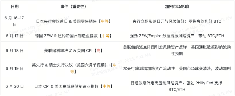 6月经济日历解读:比特币与以太坊配置策略
