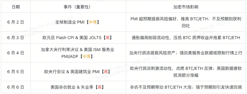 6月经济日历解读:比特币与以太坊配置策略