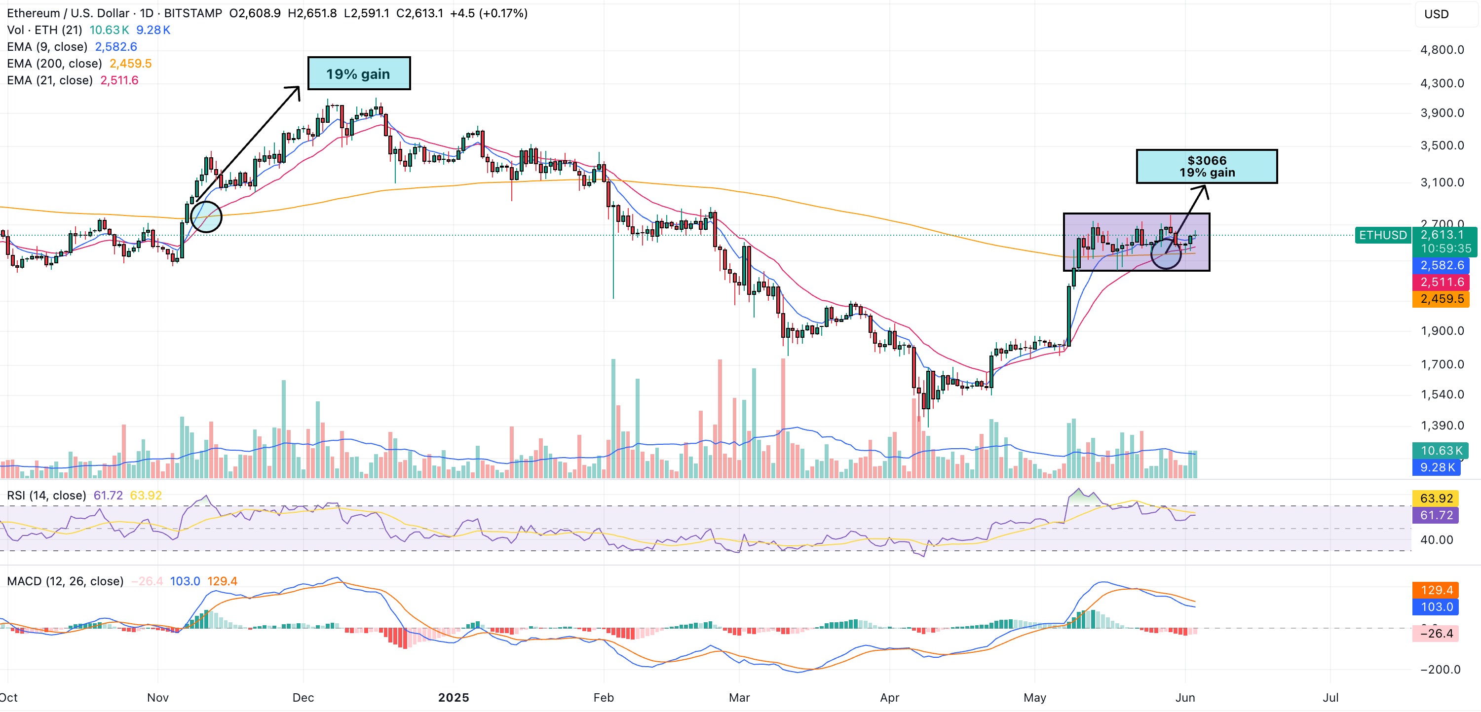 ethereum price news
