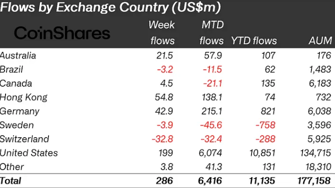 Flows by Country: Source: CoinShares