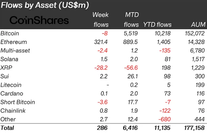 Flows by Asset: Source: CoinShares