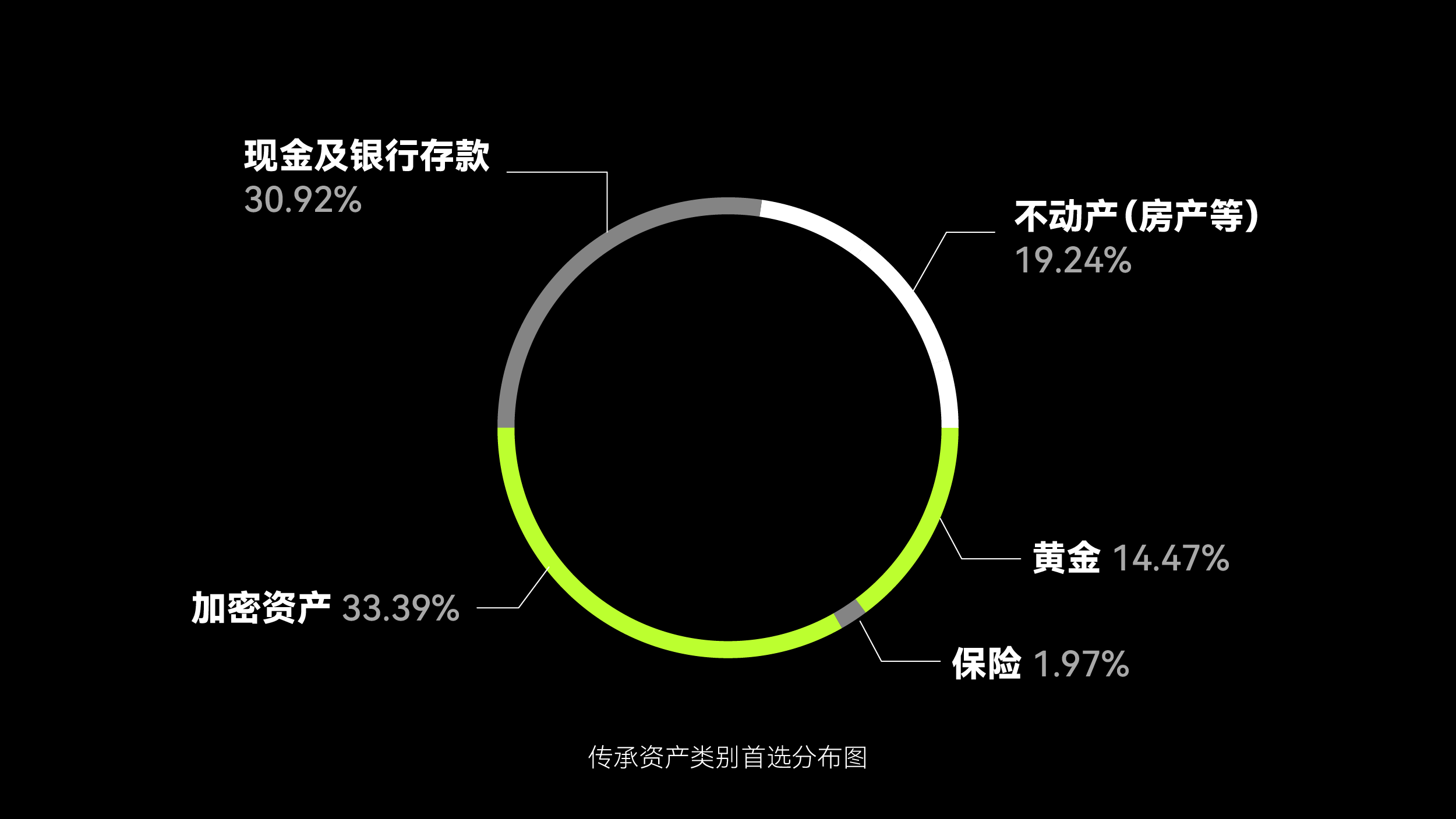 业内调研:比特币坐稳传承资产TOP1,近六成用户选择钱包