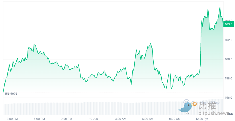 Solana ETF 7月有望获批?SOL能否乘胜「再起飞」