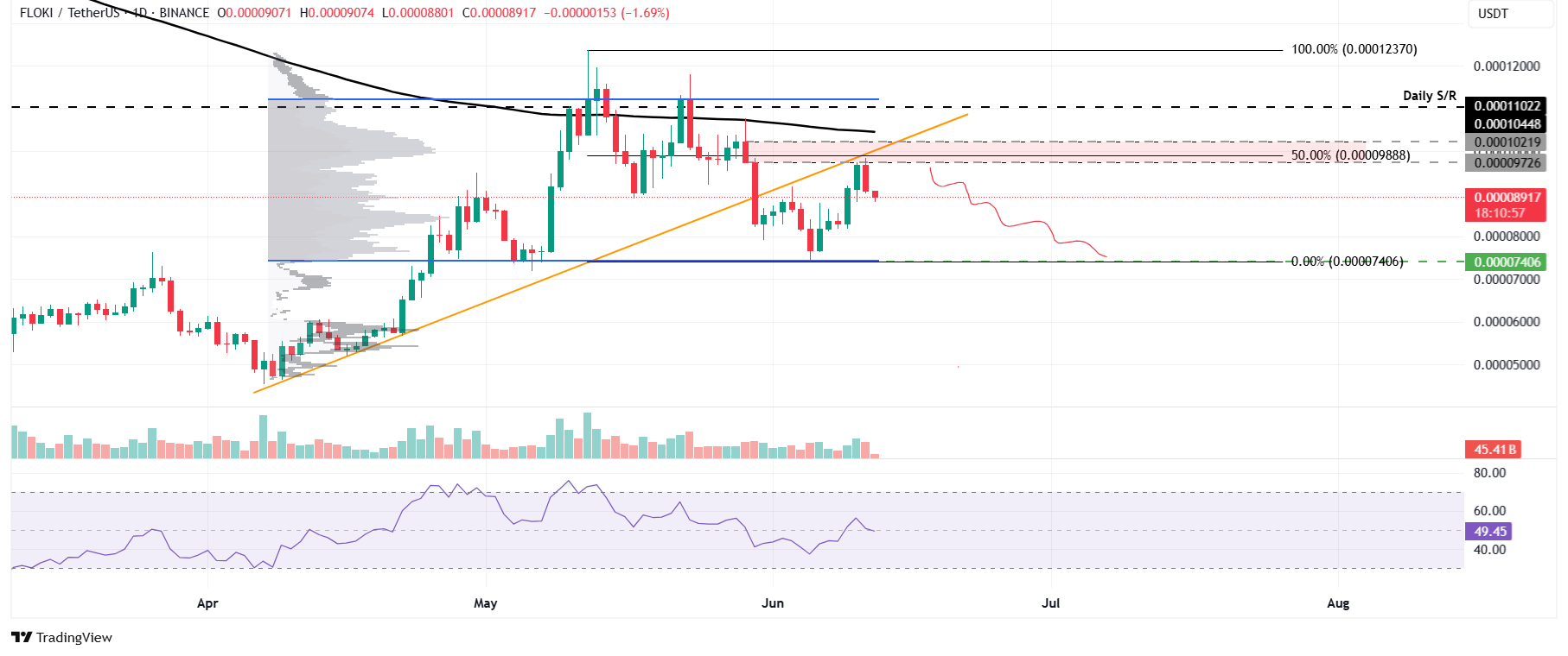 FLOKI/USDT daily chart
