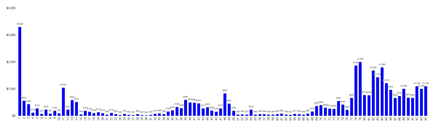 3500美元买一个二维码?QRcoin的链上拍卖狂想