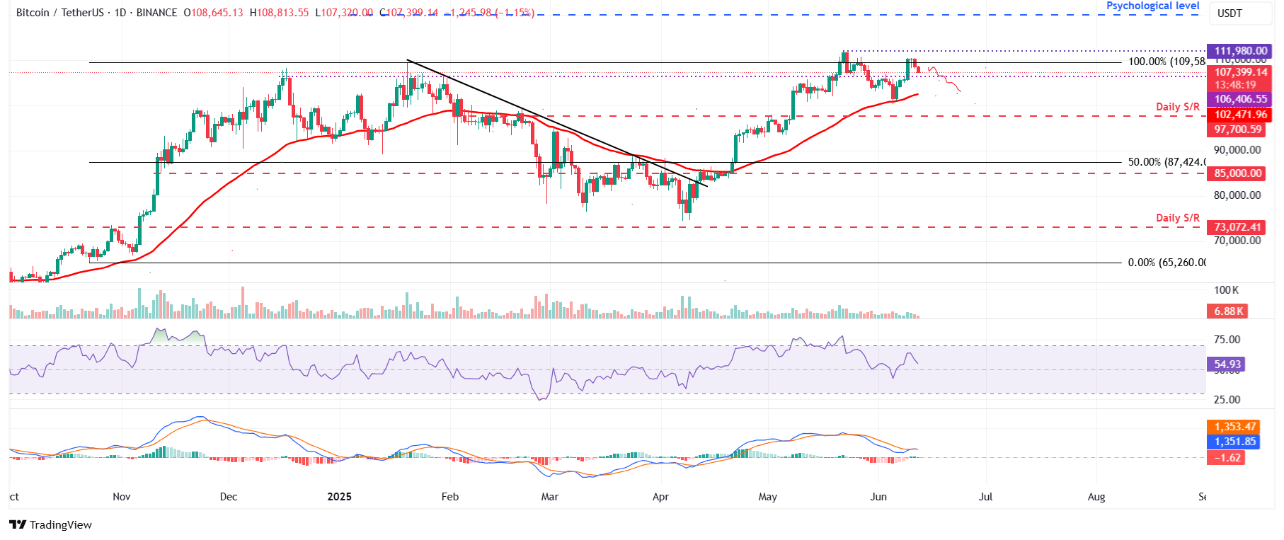 BTC/USDT daily chart
