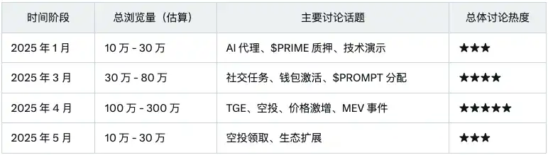 Sahara AI发币在即,「InfoFi爆款」们TGE后表现都怎么样?
