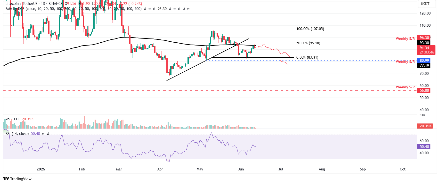 LTC/USDT daily chart