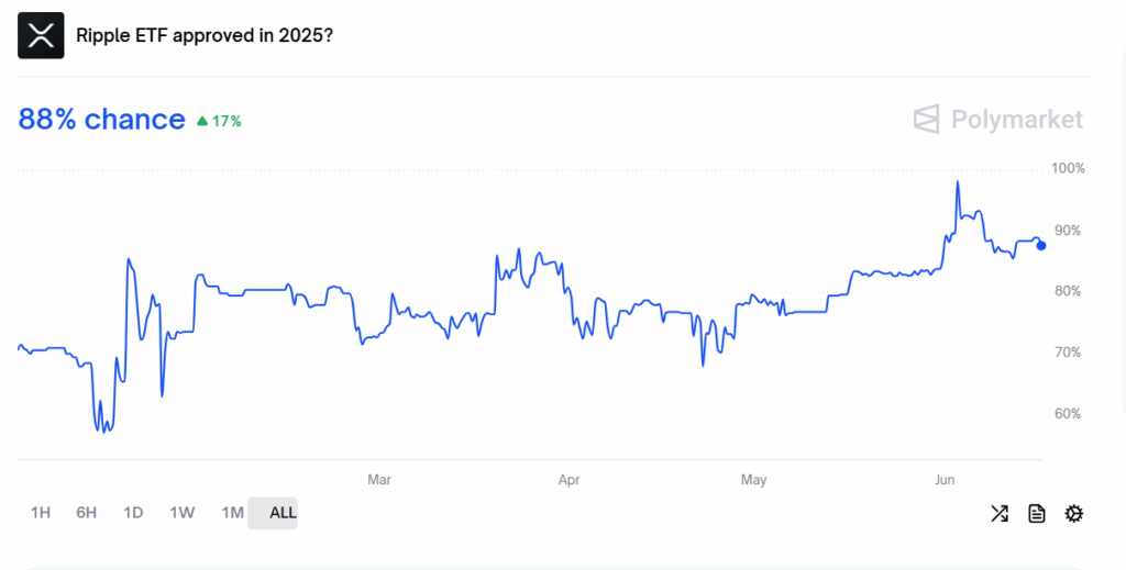 XRP ETF Approval Odds | Source: Polymarket