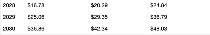 XRP價格預測
