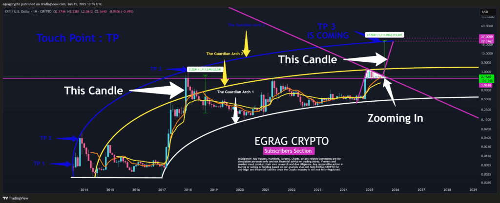 XRP Price Analysis | Source: EGRAG CRYPTO, X