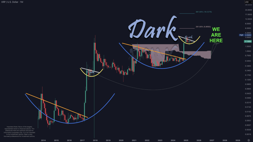 Ripple Price Chart | Source: Dark Defender, X