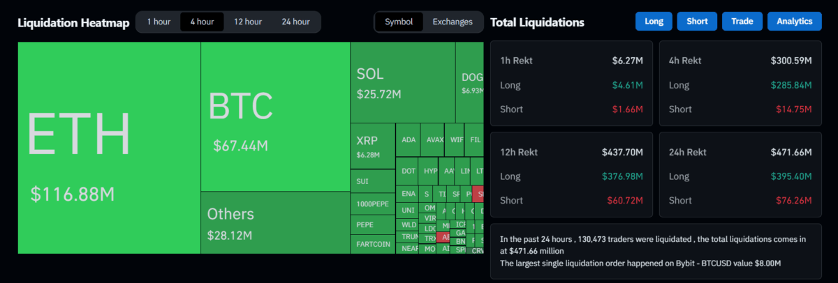 Liquidations sur 4 heures