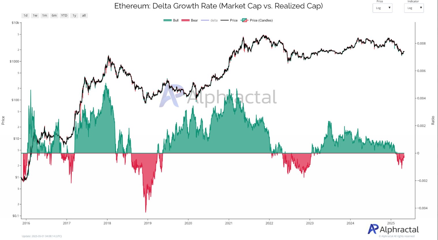 سعر الإيثريوم (ETH) اليوم: هل وصل الإيثريوم إلى القاع؟
