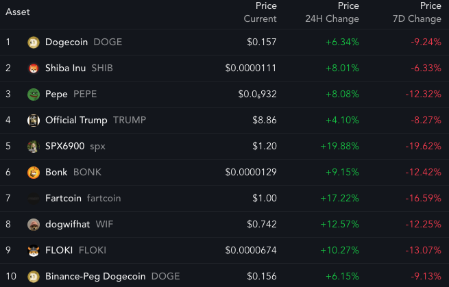 Top 10 memecoins por capitalización de mercado, con cambios diarios y semanales en el precio