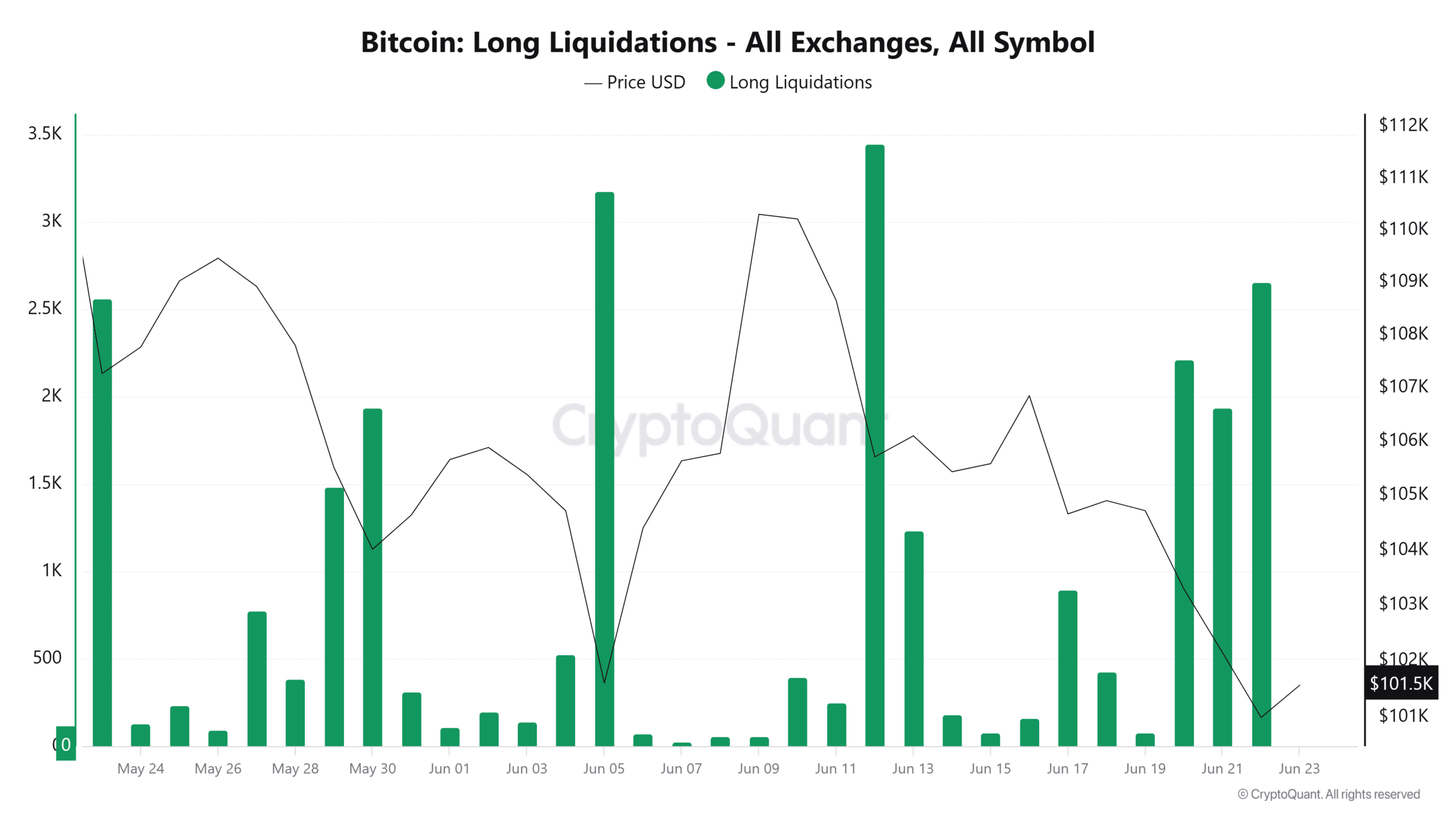 BTC多頭清算量
