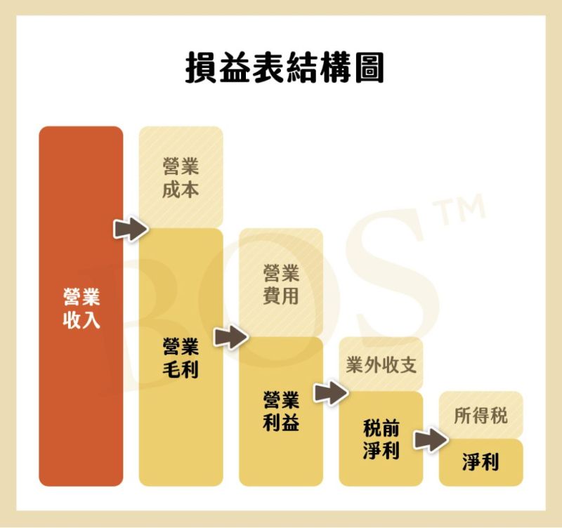 財務報表分析示意圖