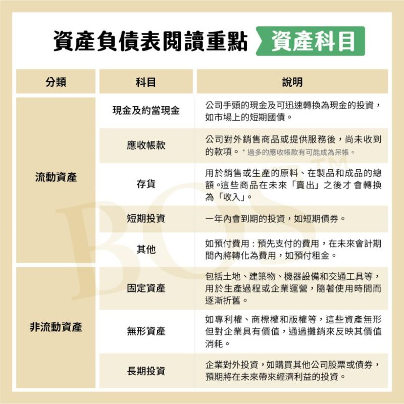 資產負債表資產科目