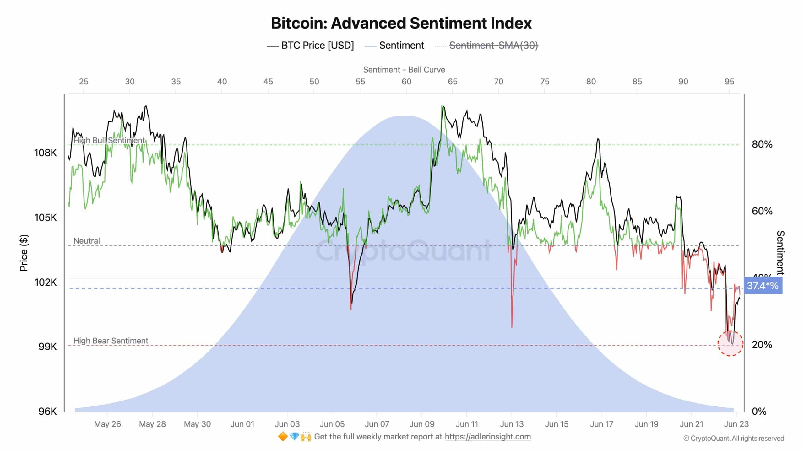 BTC高級情緒指數