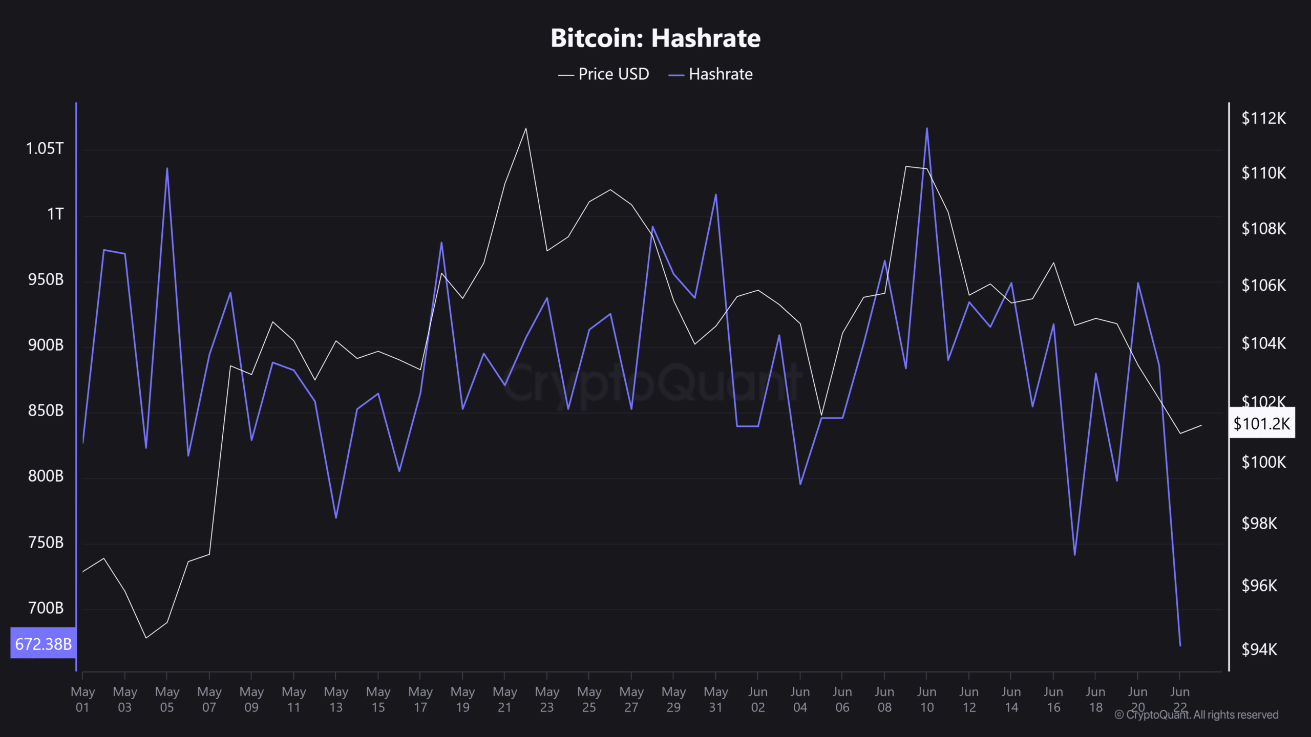 Hashrate de Bitcoin