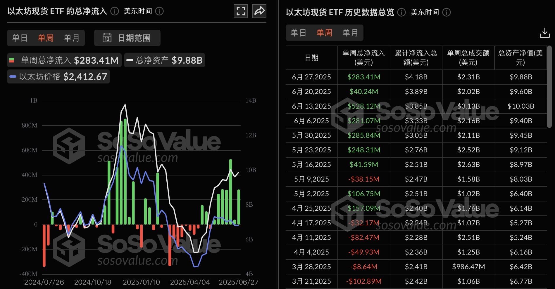 以太坊现货ETF上周净流入2.83亿美元，持续七周净流入