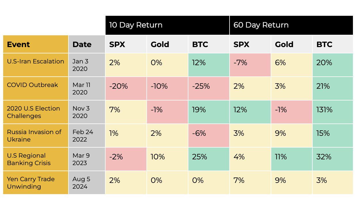 Binance Research:自2020年以来,BTC在重大地缘政治事件后60天的平均回报率为37%