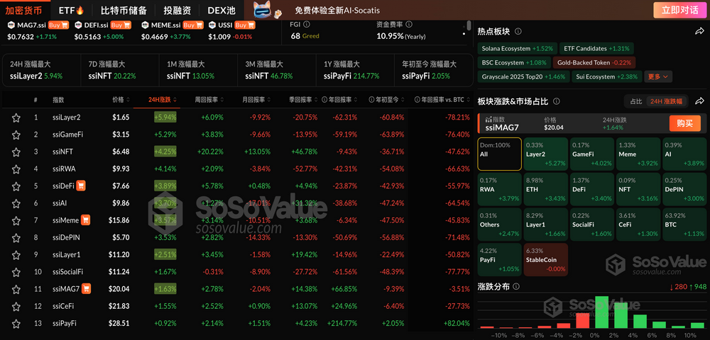 加密市场普涨,Layer2板块领涨逾5%,BTC突破10.8万美元