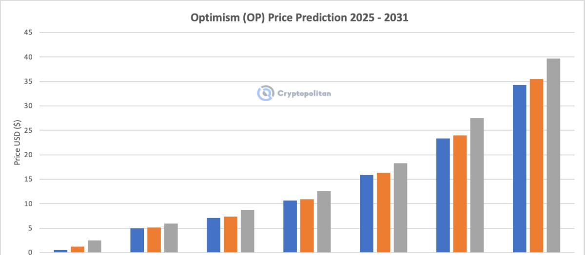 Optimism 2025-2031年價格預測圖表